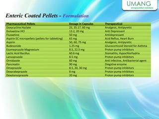Pharmaceutical Pellets
Doxycycline Hyclate
Duloxetine HCl
Fluoxetine
Aspirin EC micropellets (pellets for tabletting)
Aspirin
Budesonide
Esomeprazole Magnesium
Lactic Acid Bacillus
Lansoprazole
Ornidazole
Pancreatin
Omeprazole
Dexarabeprazole
Dexalansoprazole
Dosage in Capsules
25, 35.17, 60 mg
13.2, 20 mg
50 mg
65 mg
50, 60, 75 mg
1.25 mg
8.5, 22.5 mg
60.6 mg
8.5 mg
60 mg
90 mg
8.5, 20, 30 mg
8 mg
20 mg
Therapeutical
Analgesic, Antipyretic
Anti Depressant
Antidepressant
Acid Reflux, Heart Burn
Analgesic, Antipyretic
Glucocorticoid Steroid for Asthma
Proton pump inhibitors
Stomatitis, Hypochlorhydria
Proton pump inhibitors
Anti infective, Antibacterial agent
Diegstive enzyme
Proton pump inhibitors
Proton pump inhibitors
Proton pump inhibitors
Enteric Coated Pellets - Formulation
 