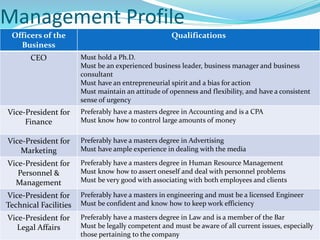 Management Profile
Officers of the
Business
Qualifications
CEO Must hold a Ph.D.
Must be an experienced business leader, business manager and business
consultant
Must have an entrepreneurial spirit and a bias for action
Must maintain an attitude of openness and flexibility, and have a consistent
sense of urgency
Vice-President for
Finance
Preferably have a masters degree in Accounting and is a CPA
Must know how to control large amounts of money
Vice-President for
Marketing
Preferably have a masters degree in Advertising
Must have ample experience in dealing with the media
Vice-President for
Personnel &
Management
Preferably have a masters degree in Human Resource Management
Must know how to assert oneself and deal with personnel problems
Must be very good with associating with both employees and clients
Vice-President for
Technical Facilities
Preferably have a masters in engineering and must be a licensed Engineer
Must be confident and know how to keep work efficiency
Vice-President for
Legal Affairs
Preferably have a masters degree in Law and is a member of the Bar
Must be legally competent and must be aware of all current issues, especially
those pertaining to the company
 
