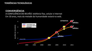 TENDÊNCIAS TECNOLÓGICAS


CONVERGÊNCIA
A CONFLUÊNCIA DO BILHÃO: telefonia fixa, celular e Internet
Em 10 anos, mais da metade da humanidade estará na web.
                                                                                       ESTIMATIVA     4
                               4
                                                                                                      bilhões
                                                TELEFONIA FIXA
         BILHÕES DE USUÁRIOS




                               3
                                                TELEFONIA MÓVEL
                                                INTERNET
                                                                                                      3
                                                                                                      bilhões

                               2
                                                                                   2
                                                                                   bilhões
                               1
                                   Desde 1926



                               0
                                            1983         1990     2000   2002   2005      2010      2015
 