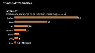 TENDÊNCIAS TECNOLÓGICAS


 INTERNET
 TEMPO PARA ALCANÇAR 50 MILHÕES DE USUÁRIOS (em anos)
  Telefone                                              74
     Rádio                           38
        PC                 16
  Televisão           13
    Celular     5
     WWW       4
     Skype    1.8 (22meses)
 