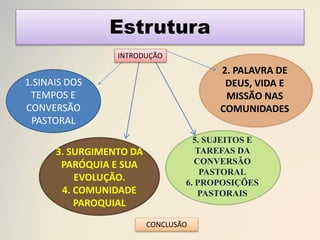 Estrutura
1.SINAIS DOS
TEMPOS E
CONVERSÃO
PASTORAL
INTRODUÇÃO
CONCLUSÃO
2. PALAVRA DE
DEUS, VIDA E
MISSÃO NAS
COMUNIDADES
3. SURGIMENTO DA
PARÓQUIA E SUA
EVOLUÇÃO.
4. COMUNIDADE
PAROQUIAL
5. SUJEITOS E
TAREFAS DA
CONVERSÃO
PASTORAL
6. PROPOSIÇÕES
PASTORAIS
 