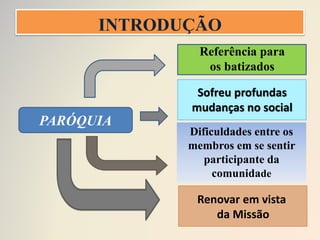 INTRODUÇÃO
PARÓQUIA
Referência para
os batizados
Sofreu profundas
mudanças no social
Dificuldades entre os
membros em se sentir
participante da
comunidade
Renovar em vista
da Missão
 