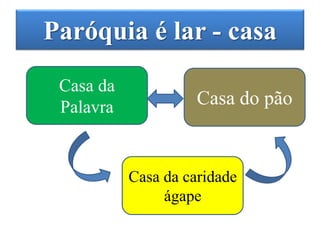 Paróquia é lar - casa
Casa da
Palavra Casa do pão
Casa da caridade
ágape
 