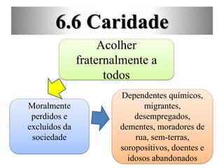 6.6 Caridade
Moralmente
perdidos e
excluídos da
sociedade
Acolher
fraternalmente a
todos
Dependentes químicos,
migrantes,
desempregados,
dementes, moradores de
rua, sem-terras,
soropositivos, doentes e
idosos abandonados
 