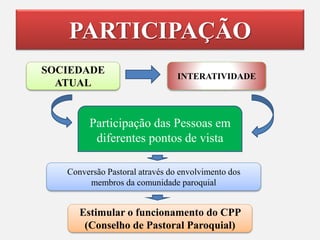 PARTICIPAÇÃO
SOCIEDADE
ATUAL
INTERATIVIDADE
Participação das Pessoas em
diferentes pontos de vista
Conversão Pastoral através do envolvimento dos
membros da comunidade paroquial
Estimular o funcionamento do CPP
(Conselho de Pastoral Paroquial)
 