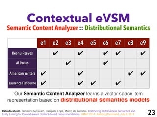 Contextual eVSM
Semantic Content Analyzer :: Distributional Semantics
Cataldo Musto, Giovanni Semeraro, Pasquale Lops, Marco de Gemmis. Combining Distributional Semantics and
Entity Linking for Context-aware Content-based Recommendations. UMAP 2014, Aalborg (Denmark), July 8, 2014
e1 e2 e3 e4 e5 e6 e7 e8 e9
Keanu Reeves ✔ ✔ ✔ ✔ ✔
Al Pacino ✔ ✔
American Writers ✔ ✔ ✔ ✔
Laurence Fishburne ✔ ✔ ✔ ✔
Our Semantic Content Analyzer learns a vector-space item
representation based on distributional semantics models
23
 