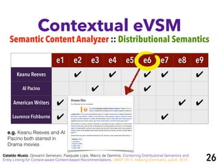 Contextual eVSM
Semantic Content Analyzer :: Distributional Semantics
Cataldo Musto, Giovanni Semeraro, Pasquale Lops, Marco de Gemmis. Combining Distributional Semantics and
Entity Linking for Context-aware Content-based Recommendations. UMAP 2014, Aalborg (Denmark), July 8, 2014
e1 e2 e3 e4 e5 e6 e7 e8 e9
Keanu Reeves ✔ ✔ ✔ ✔ ✔
Al Pacino ✔ ✔
American Writers ✔ ✔ ✔ ✔
Laurence Fishburne ✔ ✔ ✔ ✔
e.g. Keanu Reeves and Al
Pacino both starred in
Drama movies
26
 