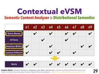 Contextual eVSM
Semantic Content Analyzer :: Distributional Semantics
Cataldo Musto, Giovanni Semeraro, Pasquale Lops, Marco de Gemmis. Combining Distributional Semantics and
Entity Linking for Context-aware Content-based Recommendations. UMAP 2014, Aalborg (Denmark), July 8, 2014
e1 e2 e3 e4 e5 e6 e7 e8 e9
Keanu Reeves ✔ ✔ ✔ ✔ ✔
Al Pacino ✔ ✔
American Writers ✔ ✔ ✔ ✔
Laurence Fishburne ✔ ✔ ✔ ✔
Matrix ✔ ✔ ✔ ✔ ✔ ✔ ✔ ✔
29
 