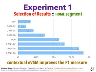 Experiment 1
Cataldo Musto, Giovanni Semeraro, Pasquale Lops, Marco de Gemmis. Combining Distributional Semantics and
Entity Linking for Context-aware Content-based Recommendations. UMAP 2014, Aalborg (Denmark), July 8, 2014 61
Selection of Results :: HOME segment
WRI
C-WRI-0.2
C-WRI-0.5
C-WRI-0.8
WQN
C-WQN-0.2
C-WQN-0.5
C-WQN-0.8
45 48,75 52,5 56,25 60
58,8
57,82
54,81
53,62
50,6
48,23
46,62
47,62
contextual eVSM improves the F1 measure
 