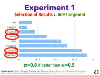 Experiment 1
Cataldo Musto, Giovanni Semeraro, Pasquale Lops, Marco de Gemmis. Combining Distributional Semantics and
Entity Linking for Context-aware Content-based Recommendations. UMAP 2014, Aalborg (Denmark), July 8, 2014 63
Selection of Results :: HOME segment
WRI
C-WRI-0.2
C-WRI-0.5
C-WRI-0.8
WQN
C-WQN-0.2
C-WQN-0.5
C-WQN-0.8
45 48,75 52,5 56,25 60
58,8
57,82
54,81
53,62
50,6
48,23
46,62
47,62
α=0.8 is better than α=0.5
 