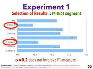 WRI
C-WRI-0.2
C-WRI-0.5
C-WRI-0.8
WQN
C-WQN-0.2
C-WQN-0.5
C-WQN-0.8
42,0 45,3 48,5 51,8 55,0
54,39
50,04
45,93
53,18
50,11
50,54
44,91
49,43
Experiment 1
Cataldo Musto, Giovanni Semeraro, Pasquale Lops, Marco de Gemmis. Combining Distributional Semantics and
Entity Linking for Context-aware Content-based Recommendations. UMAP 2014, Aalborg (Denmark), July 8, 2014 65
Selection of Results :: FRIENDS segment
α=0.2 does not improve F1-measure
 