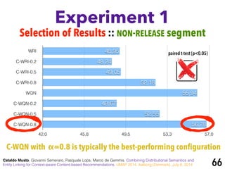 WRI
C-WRI-0.2
C-WRI-0.5
C-WRI-0.8
WQN
C-WQN-0.2
C-WQN-0.5
C-WQN-0.8
42,0 45,8 49,5 53,3 57,0
56,78
52,55
48,67
55,94
52,18
49,05
48,24
48,95
Experiment 1
Cataldo Musto, Giovanni Semeraro, Pasquale Lops, Marco de Gemmis. Combining Distributional Semantics and
Entity Linking for Context-aware Content-based Recommendations. UMAP 2014, Aalborg (Denmark), July 8, 2014 66
Selection of Results :: NON-RELEASE segment
C-WQN with α=0.8 is typically the best-performing configuration
paired t-test (p<0.05)
 