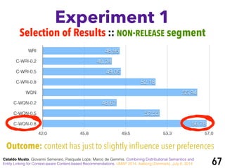 WRI
C-WRI-0.2
C-WRI-0.5
C-WRI-0.8
WQN
C-WQN-0.2
C-WQN-0.5
C-WQN-0.8
42,0 45,8 49,5 53,3 57,0
56,78
52,55
48,67
55,94
52,18
49,05
48,24
48,95
Experiment 1
Cataldo Musto, Giovanni Semeraro, Pasquale Lops, Marco de Gemmis. Combining Distributional Semantics and
Entity Linking for Context-aware Content-based Recommendations. UMAP 2014, Aalborg (Denmark), July 8, 2014 67
Selection of Results :: NON-RELEASE segment
Outcome: context has just to slightly inﬂuence user preferences
 