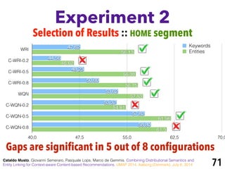 Experiment 2
Cataldo Musto, Giovanni Semeraro, Pasquale Lops, Marco de Gemmis. Combining Distributional Semantics and
Entity Linking for Context-aware Content-based Recommendations. UMAP 2014, Aalborg (Denmark), July 8, 2014 71
Selection of Results :: HOME segment
Gaps are significant in 5 out of 8 configurations
WRI
C-WRI-0.2
C-WRI-0.5
C-WRI-0.8
WQN
C-WQN-0.2
C-WQN-0.5
C-WQN-0.8
40,0 47,5 55,0 62,5 70,0
61,3
61,96
54,81
57,53
56,75
56,38
46,62
56,13
58,80
57,82
53,37
53,62
50,60
48,23
44,56
47,62 Keywords
Entities
 