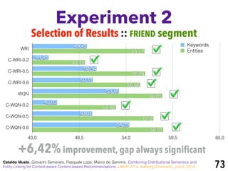 WRI
C-WRI-0.2
C-WRI-0.5
C-WRI-0.8
WQN
C-WQN-0.2
C-WQN-0.5
C-WQN-0.8
43,0 48,5 54,0 59,5 65,0
58,37
57,2
52,82
58,25
55,68
56,24
49,19
56,17
54,39
50,04
45,93
53,18
50,11
50,54
44,91
49,43 Keywords
Entities
Experiment 2
73
Selection of Results :: FRIEND segment
Cataldo Musto, Giovanni Semeraro, Pasquale Lops, Marco de Gemmis. Combining Distributional Semantics and
Entity Linking for Context-aware Content-based Recommendations. UMAP 2014, Aalborg (Denmark), July 8, 2014
+6,42%improvement, gap always significant
 