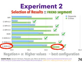WRI
C-WRI-0.2
C-WRI-0.5
C-WRI-0.8
WQN
C-WQN-0.2
C-WQN-0.5
C-WQN-0.8
43,0 48,5 54,0 59,5 65,0
58,37
57,2
52,82
58,25
55,68
56,24
49,19
56,17
54,39
50,04
45,93
53,18
50,11
50,54
44,91
49,43 Keywords
Entities
Experiment 2
74
Selection of Results :: FRIEND segment
Cataldo Musto, Giovanni Semeraro, Pasquale Lops, Marco de Gemmis. Combining Distributional Semantics and
Entity Linking for Context-aware Content-based Recommendations. UMAP 2014, Aalborg (Denmark), July 8, 2014
Negation+ α Higher values ➝ best configuration
 