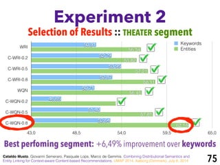 WRI
C-WRI-0.2
C-WRI-0.5
C-WRI-0.8
WQN
C-WQN-0.2
C-WQN-0.5
C-WQN-0.8
43,0 48,5 54,0 59,5 65,0
62,16
57,81
54,72
56,45
58,11
57,21
55,82
56,34
52,64
51,40
46,65
50,71
52,87
53,95
52,79
50,91 Keywords
Entities
Experiment 2
75
Selection of Results :: THEATER segment
Cataldo Musto, Giovanni Semeraro, Pasquale Lops, Marco de Gemmis. Combining Distributional Semantics and
Entity Linking for Context-aware Content-based Recommendations. UMAP 2014, Aalborg (Denmark), July 8, 2014
Best perfoming segment: +6,49% improvement over keywords
 