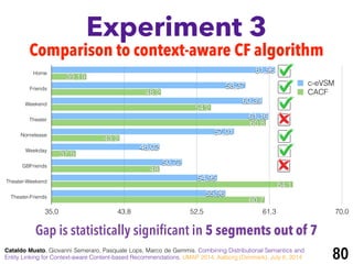 Home
Friends
Weekend
Theater
Nonrelease
Weekday
GBFriends
Theater-Weekend
Theater-Friends
35,0 43,8 52,5 61,3 70,0
60,7
64,1
48
37,9
43,2
60,8
54,2
48,2
39,19
55,96
54,95
50,72
48,02
57,01
61,16
60,39
58,37
61,96
c-eVSM
CACF
Experiment 3
80Cataldo Musto, Giovanni Semeraro, Pasquale Lops, Marco de Gemmis. Combining Distributional Semantics and
Entity Linking for Context-aware Content-based Recommendations. UMAP 2014, Aalborg (Denmark), July 8, 2014
Comparison to context-aware CF algorithm
Gap is statistically signiﬁcant in 5 segments out of 7
 
