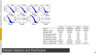 101
Dataset Statistics and Distribution
Introduction
and
Background
Pioneering
Techniques
Learning-based
Heuristics
Challenges
and
New
Perspectives
 