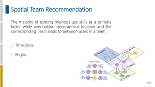 121
Spatial Team Recommendation
The majority of existing methods use skills as a primary
factor while overlooking geographical location and the
corresponding ties it leads to between users in a team.
- Time zone
- Region
Introduction
and
Background
Pioneering
Techniques
Learning-based
Heuristics
hallenges
and
New
Perspectives
 