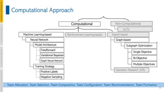 Team Allocation, Team Selection, Team Composition, Team Configuration, Team Recommendation, Team Formation
32
Computational Approach
Introduction
and
Background
Pioneering
Techniques
Learning-based
Heuristics
Challenges
&
New
Perspectives
 