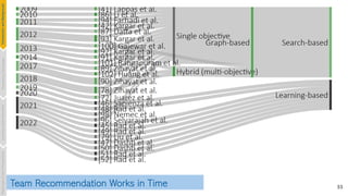 33
Team Recommendation Works in Time
Introduction
and
Background
Pioneering
Techniques
Learning-based
Heuristics
Challenges
&
New
Perspectives
 