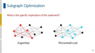 37
Subgraph Optimization
What is the specific implication of this statement?
Introduction
and
Background
Pioneering
Techniques
Learning-based
Heuristics
Challenges
&
New
Perspectives
 