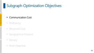 39
Subgraph Optimization Objectives
• Communication Cost
• Proficiency
• Personnel Cost
• Geographical Distance
• Density
• Multi-Objective
Introduction
and
Background
Pioneering
Techniques
Learning-based
Heuristics
Challenges
&
New
Perspectives
 