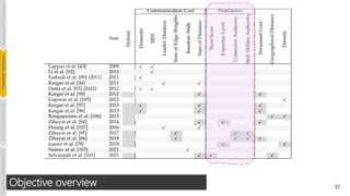 51
Objective overview
Introduction
and
Background
Pioneering
Techniques
Learning-based
Heuristics
Challenges
&
New
Perspectives
 
