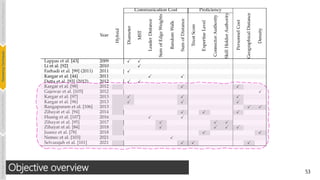 53
Objective overview
Introduction
and
Background
Pioneering
Techniques
Learning-based
Heuristics
Challenges
&
New
Perspectives
 