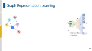 79
Graph Representation Learning
Introduction
and
Background
Pioneering
Techniques
Learning-based
Heuristics
Challenges
and
New
Perspectives
 