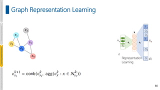 80
Graph Representation Learning
Introduction
and
Background
Pioneering
Techniques
Learning-based
Heuristics
Challenges
and
New
Perspectives
 