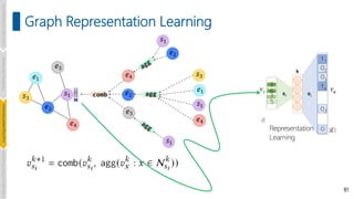81
Graph Representation Learning
Introduction
and
Background
Pioneering
Techniques
Learning-based
Heuristics
Challenges
and
New
Perspectives
 