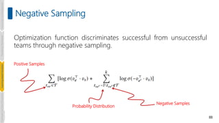 Optimization function discriminates successful from unsuccessful
teams through negative sampling.
88
Negative Sampling
Introduction
and
Background
Pioneering
Techniques
Learning-based
Heuristics
Challenges
and
New
Perspectives
Positive Samples
Probability Distribution
Negative Samples
Introduction
and
Background
Pioneering
Techniques
Learning-based
Heuristics
Challenges
and
New
Perspectives
 