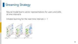 93
Streaming Strategy
Neural model learns vector representations for users and skills
at time interval 𝑡
Initiates learning for the next time interval 𝑡 + 1
Introduction
and
Background
Pioneering
Techniques
Learning-based
Heuristics
Challenges
and
New
Perspectives
 