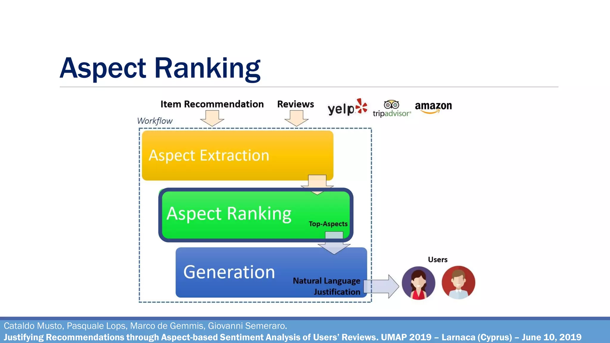 Aspect Ranking
Cataldo Musto, Pasquale Lops, Marco de Gemmis, Giovanni Semeraro.
Justifying Recommendations through Aspect-based Sentiment Analysis of Users’ Reviews. UMAP 2019 – Larnaca (Cyprus) – June 10, 2019
 