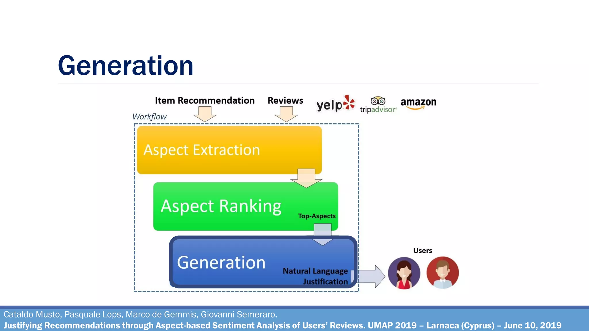 Generation
Cataldo Musto, Pasquale Lops, Marco de Gemmis, Giovanni Semeraro.
Justifying Recommendations through Aspect-based Sentiment Analysis of Users’ Reviews. UMAP 2019 – Larnaca (Cyprus) – June 10, 2019
 