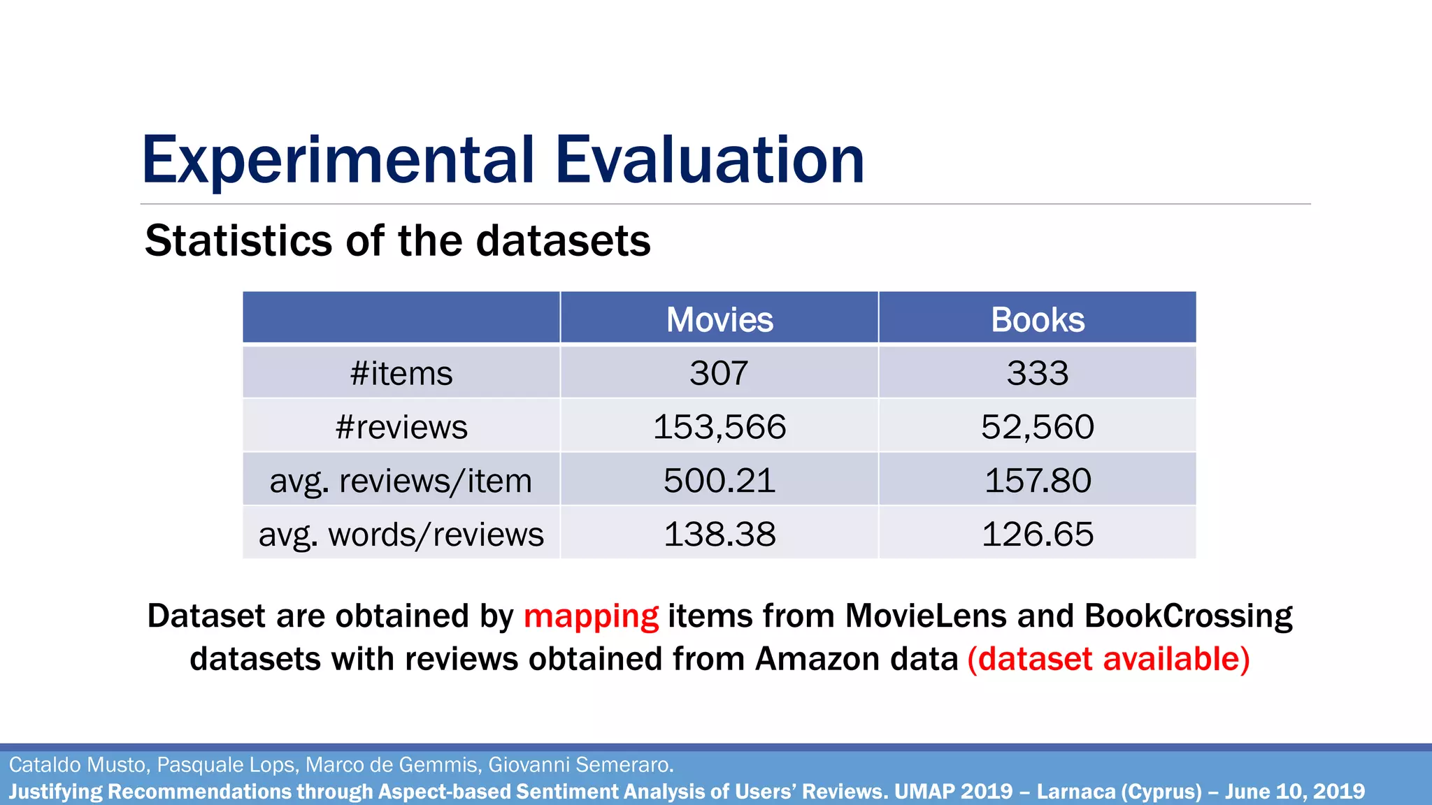 Experimental Evaluation
Cataldo Musto, Pasquale Lops, Marco de Gemmis, Giovanni Semeraro.
Justifying Recommendations through Aspect-based Sentiment Analysis of Users’ Reviews. UMAP 2019 – Larnaca (Cyprus) – June 10, 2019
Statistics of the datasets
Movies Books
#items 307 333
#reviews 153,566 52,560
avg. reviews/item 500.21 157.80
avg. words/reviews 138.38 126.65
Dataset are obtained by mapping items from MovieLens and BookCrossing
datasets with reviews obtained from Amazon data (dataset available)
 