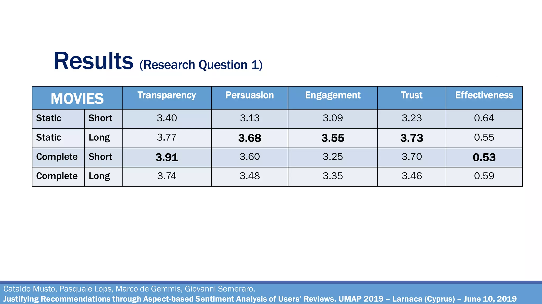 Results (Research Question 1)
Cataldo Musto, Pasquale Lops, Marco de Gemmis, Giovanni Semeraro.
Justifying Recommendations through Aspect-based Sentiment Analysis of Users’ Reviews. UMAP 2019 – Larnaca (Cyprus) – June 10, 2019
MOVIES Transparency Persuasion Engagement Trust Effectiveness
Static Short 3.40 3.13 3.09 3.23 0.64
Static Long 3.77 3.68 3.55 3.73 0.55
Complete Short 3.91 3.60 3.25 3.70 0.53
Complete Long 3.74 3.48 3.35 3.46 0.59
 