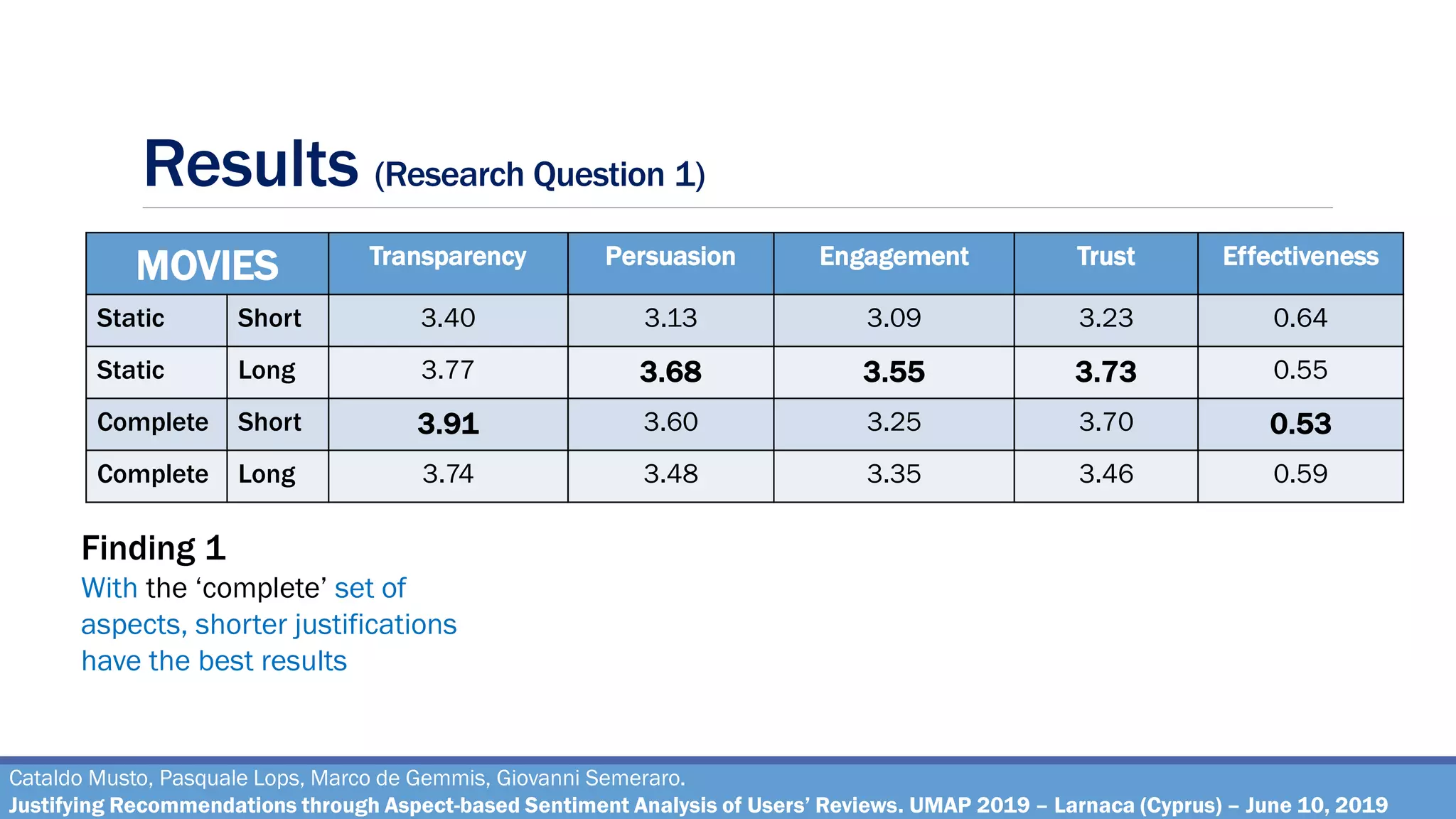 Results (Research Question 1)
Cataldo Musto, Pasquale Lops, Marco de Gemmis, Giovanni Semeraro.
Justifying Recommendations through Aspect-based Sentiment Analysis of Users’ Reviews. UMAP 2019 – Larnaca (Cyprus) – June 10, 2019
Finding 1
With the ‘complete’ set of
aspects, shorter justifications
have the best results
MOVIES Transparency Persuasion Engagement Trust Effectiveness
Static Short 3.40 3.13 3.09 3.23 0.64
Static Long 3.77 3.68 3.55 3.73 0.55
Complete Short 3.91 3.60 3.25 3.70 0.53
Complete Long 3.74 3.48 3.35 3.46 0.59
 