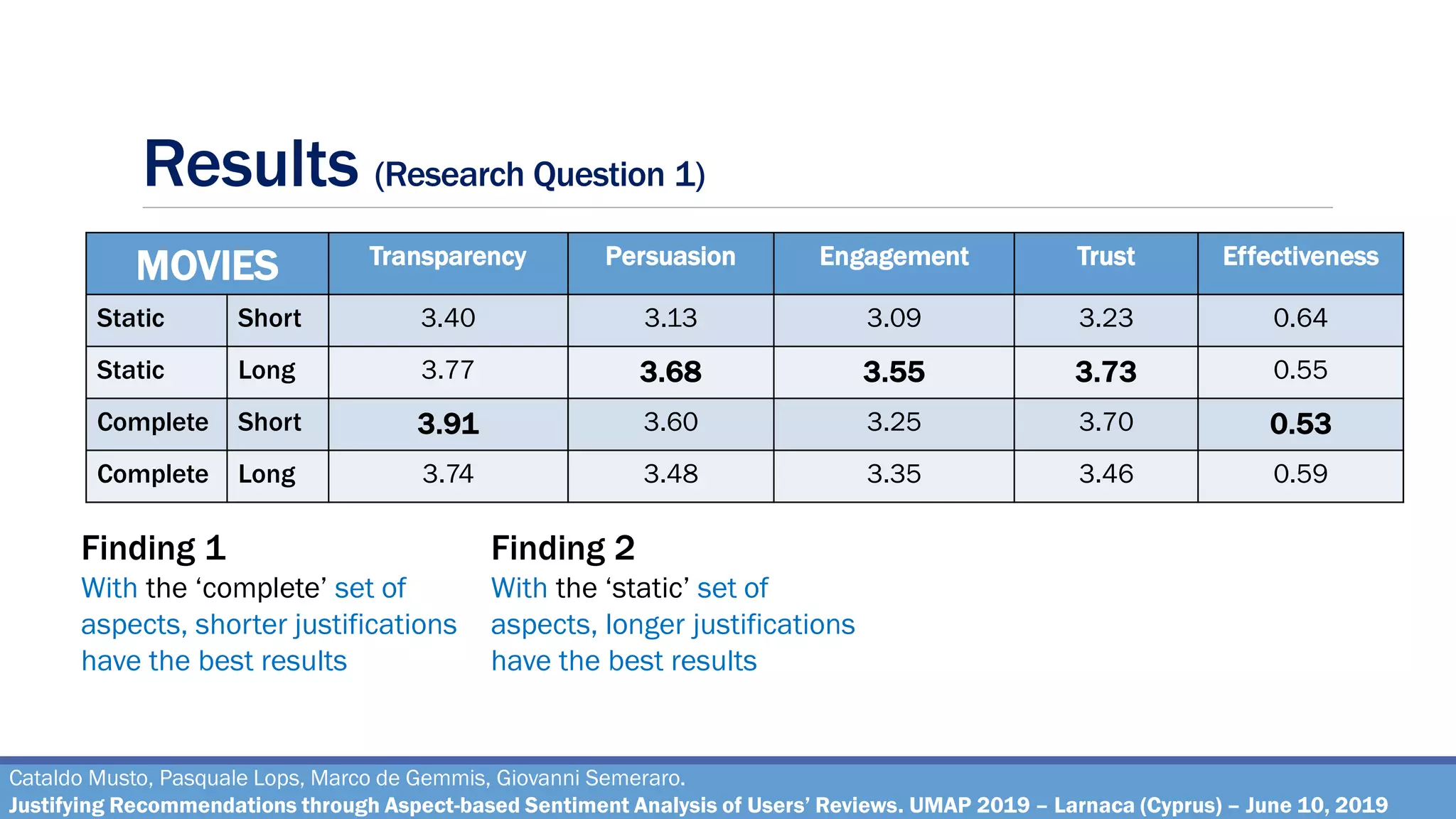 Results (Research Question 1)
Cataldo Musto, Pasquale Lops, Marco de Gemmis, Giovanni Semeraro.
Justifying Recommendations through Aspect-based Sentiment Analysis of Users’ Reviews. UMAP 2019 – Larnaca (Cyprus) – June 10, 2019
Finding 1
With the ‘complete’ set of
aspects, shorter justifications
have the best results
Finding 2
With the ‘static’ set of
aspects, longer justifications
have the best results
MOVIES Transparency Persuasion Engagement Trust Effectiveness
Static Short 3.40 3.13 3.09 3.23 0.64
Static Long 3.77 3.68 3.55 3.73 0.55
Complete Short 3.91 3.60 3.25 3.70 0.53
Complete Long 3.74 3.48 3.35 3.46 0.59
 