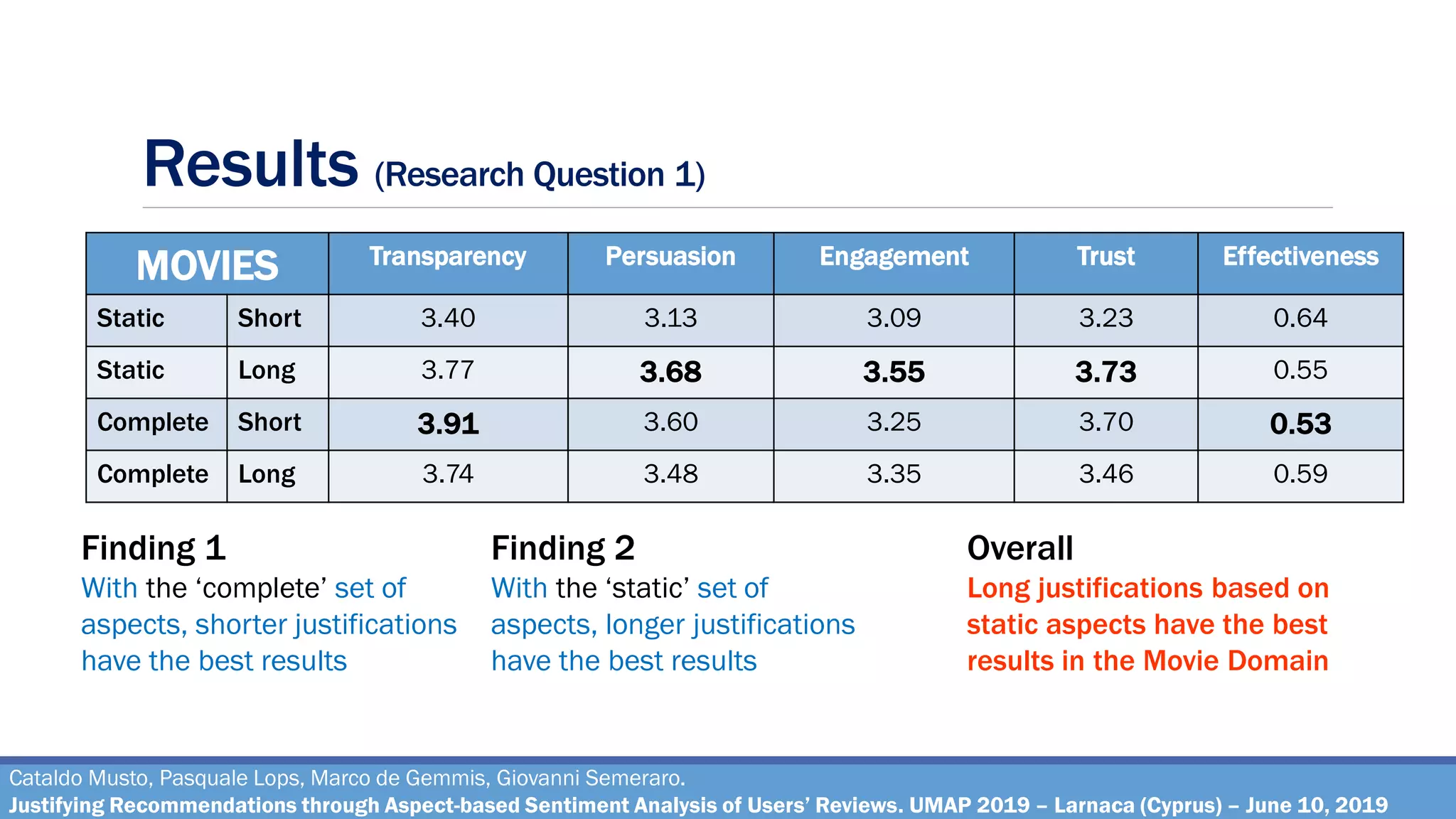 Results (Research Question 1)
Cataldo Musto, Pasquale Lops, Marco de Gemmis, Giovanni Semeraro.
Justifying Recommendations through Aspect-based Sentiment Analysis of Users’ Reviews. UMAP 2019 – Larnaca (Cyprus) – June 10, 2019
Finding 1
With the ‘complete’ set of
aspects, shorter justifications
have the best results
Finding 2
With the ‘static’ set of
aspects, longer justifications
have the best results
Overall
Long justifications based on
static aspects have the best
results in the Movie Domain
MOVIES Transparency Persuasion Engagement Trust Effectiveness
Static Short 3.40 3.13 3.09 3.23 0.64
Static Long 3.77 3.68 3.55 3.73 0.55
Complete Short 3.91 3.60 3.25 3.70 0.53
Complete Long 3.74 3.48 3.35 3.46 0.59
 