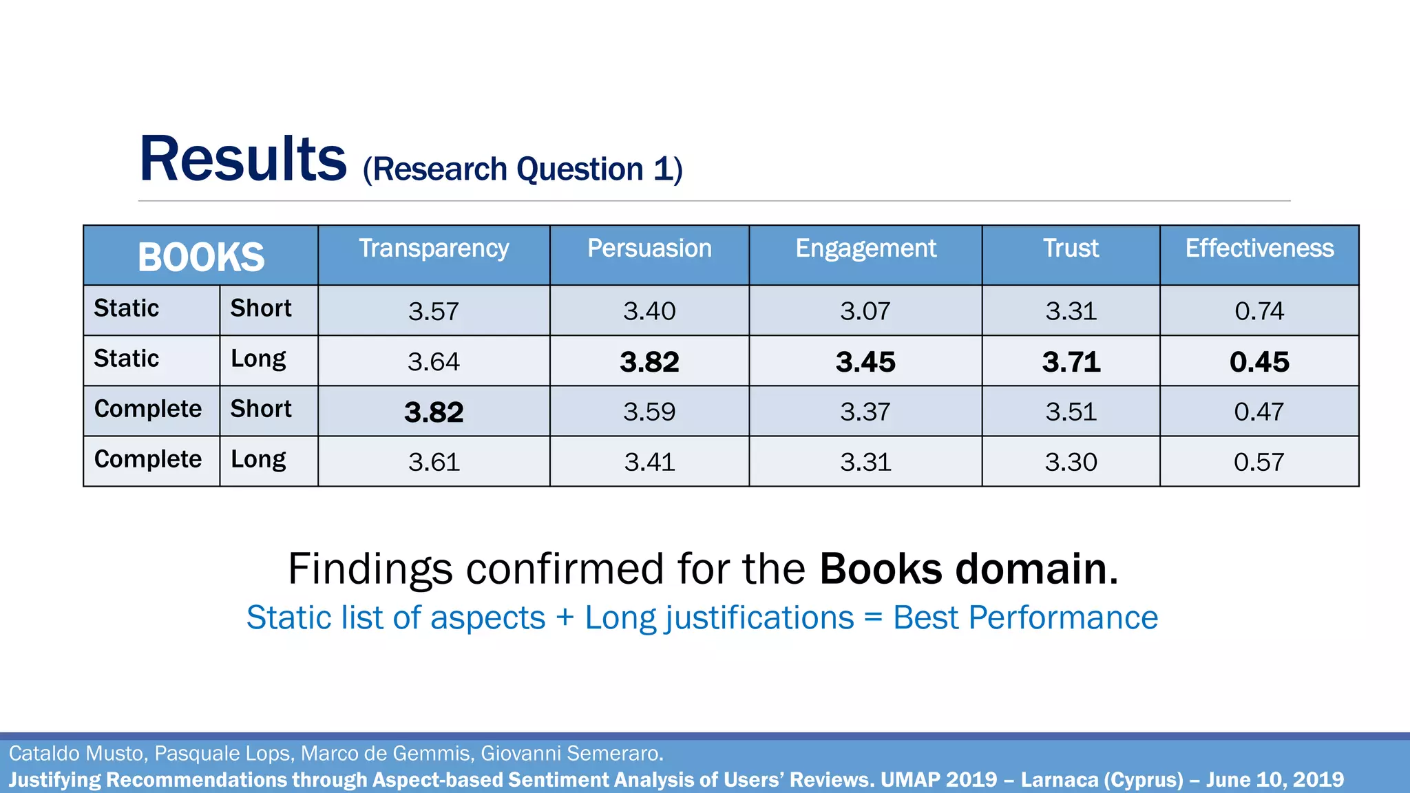 Results (Research Question 1)
Cataldo Musto, Pasquale Lops, Marco de Gemmis, Giovanni Semeraro.
Justifying Recommendations through Aspect-based Sentiment Analysis of Users’ Reviews. UMAP 2019 – Larnaca (Cyprus) – June 10, 2019
BOOKS Transparency Persuasion Engagement Trust Effectiveness
Static Short 3.57 3.40 3.07 3.31 0.74
Static Long 3.64 3.82 3.45 3.71 0.45
Complete Short 3.82 3.59 3.37 3.51 0.47
Complete Long 3.61 3.41 3.31 3.30 0.57
Findings confirmed for the Books domain.
Static list of aspects + Long justifications = Best Performance
 