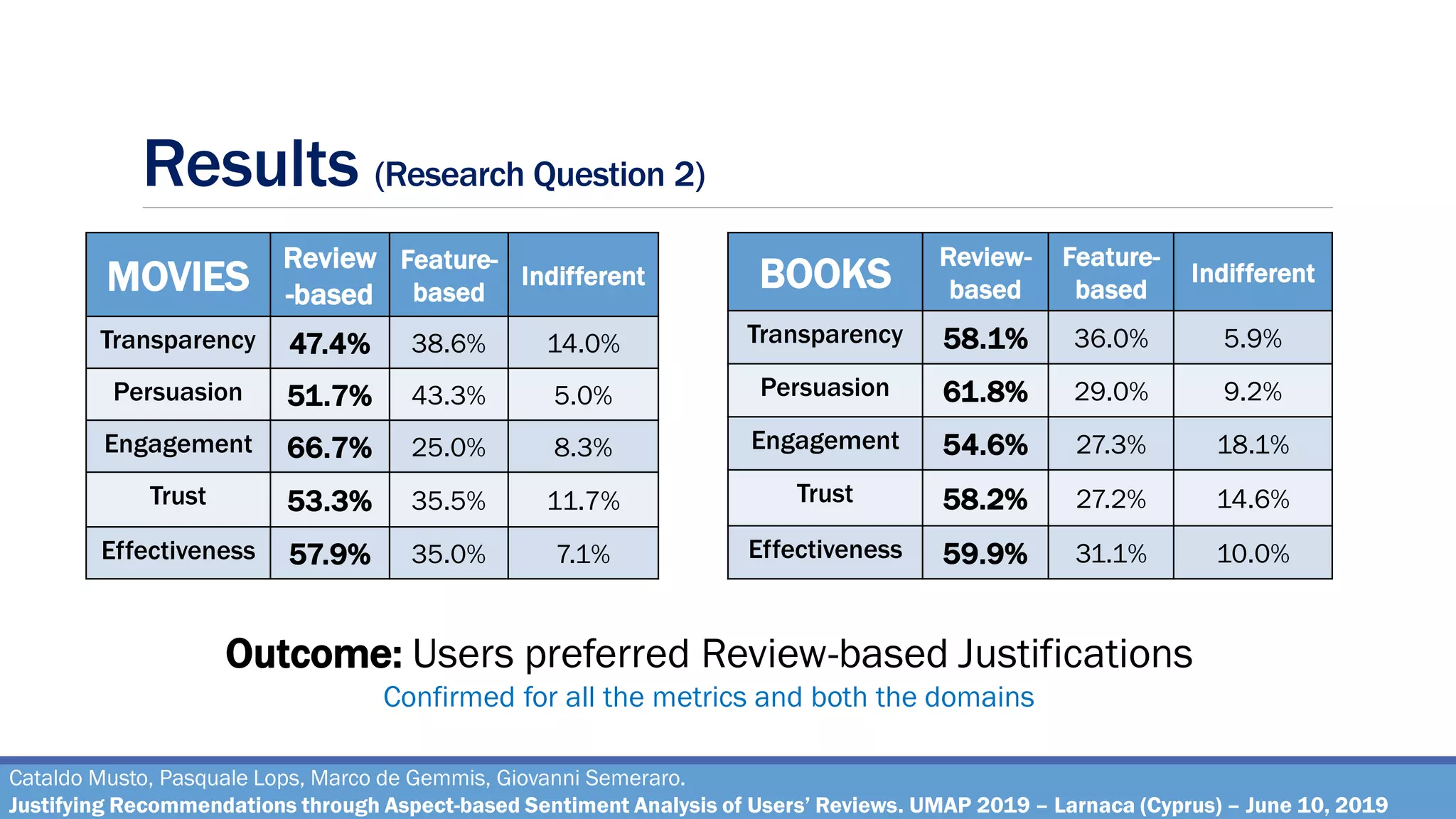 Results (Research Question 2)
Cataldo Musto, Pasquale Lops, Marco de Gemmis, Giovanni Semeraro.
Justifying Recommendations through Aspect-based Sentiment Analysis of Users’ Reviews. UMAP 2019 – Larnaca (Cyprus) – June 10, 2019
MOVIES
Review
-based
Feature-
based
Indifferent
Transparency 47.4% 38.6% 14.0%
Persuasion 51.7% 43.3% 5.0%
Engagement 66.7% 25.0% 8.3%
Trust 53.3% 35.5% 11.7%
Effectiveness 57.9% 35.0% 7.1%
Outcome: Users preferred Review-based Justifications
Confirmed for all the metrics and both the domains
BOOKS
Review-
based
Feature-
based
Indifferent
Transparency 58.1% 36.0% 5.9%
Persuasion 61.8% 29.0% 9.2%
Engagement 54.6% 27.3% 18.1%
Trust 58.2% 27.2% 14.6%
Effectiveness 59.9% 31.1% 10.0%
 