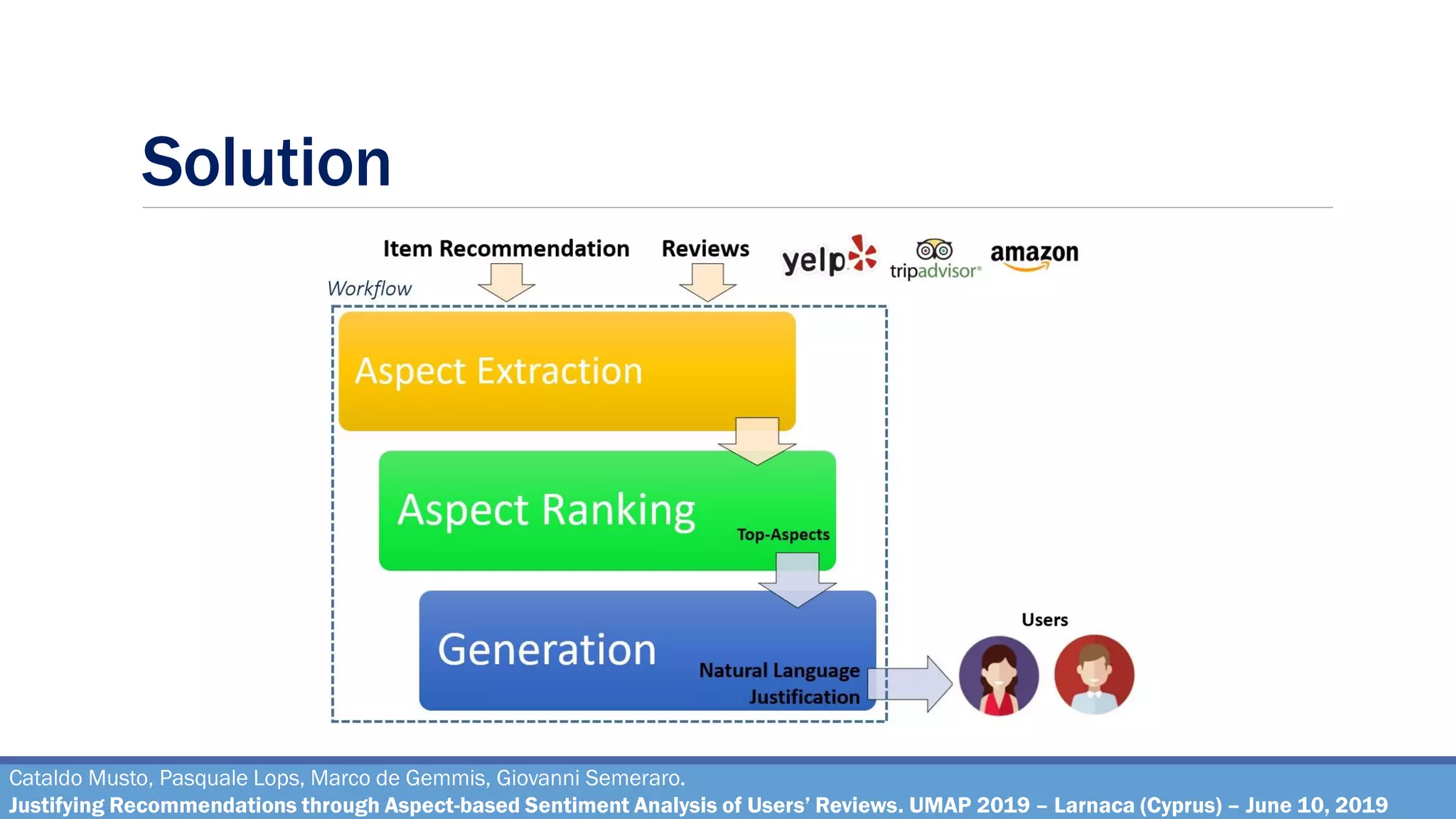 Solution
Cataldo Musto, Pasquale Lops, Marco de Gemmis, Giovanni Semeraro.
Justifying Recommendations through Aspect-based Sentiment Analysis of Users’ Reviews. UMAP 2019 – Larnaca (Cyprus) – June 10, 2019
 