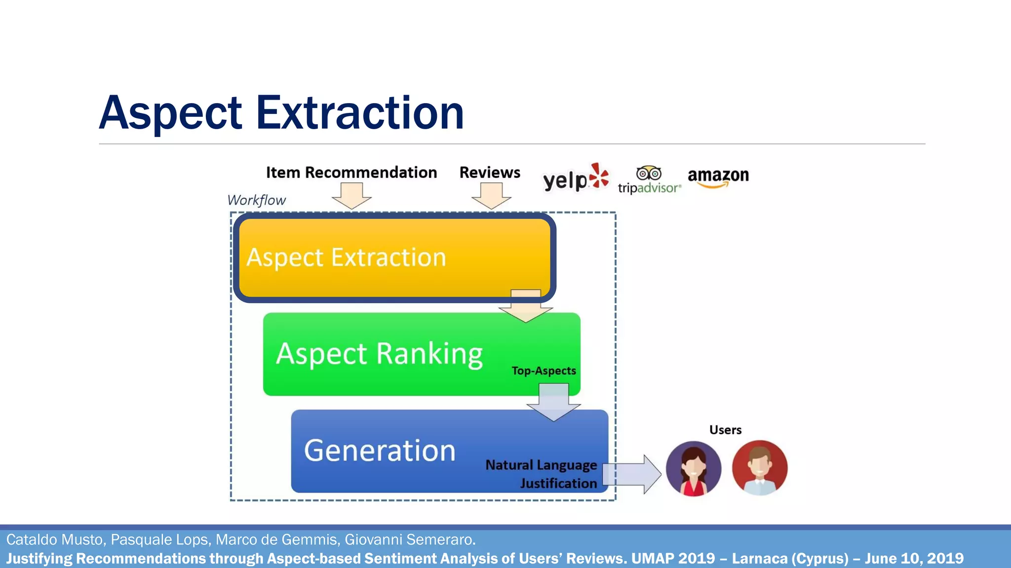 Aspect Extraction
Cataldo Musto, Pasquale Lops, Marco de Gemmis, Giovanni Semeraro.
Justifying Recommendations through Aspect-based Sentiment Analysis of Users’ Reviews. UMAP 2019 – Larnaca (Cyprus) – June 10, 2019
 