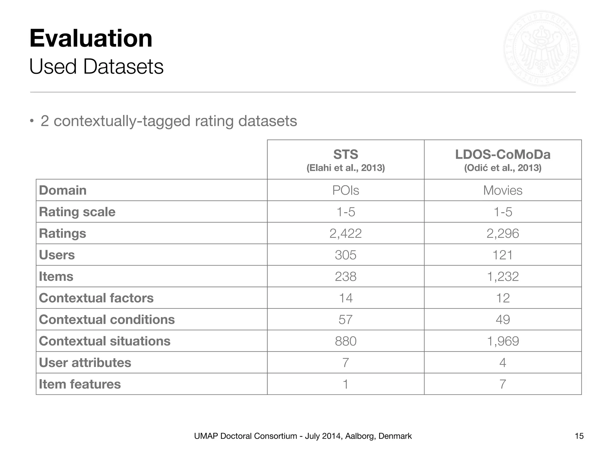 UMAP Doctoral Consortium - July 2014, Aalborg, Denmark
• 2 contextually-tagged rating datasets
STS
(Elahi et al., 2013)
LDOS-CoMoDa
(Odić et al., 2013)
Domain POIs Movies
Rating scale 1-5 1-5
Ratings 2,422 2,296
Users 305 121
Items 238 1,232
Contextual factors 14 12
Contextual conditions 57 49
Contextual situations 880 1,969
User attributes 7 4
Item features 1 7
Evaluation
Used Datasets
15
 