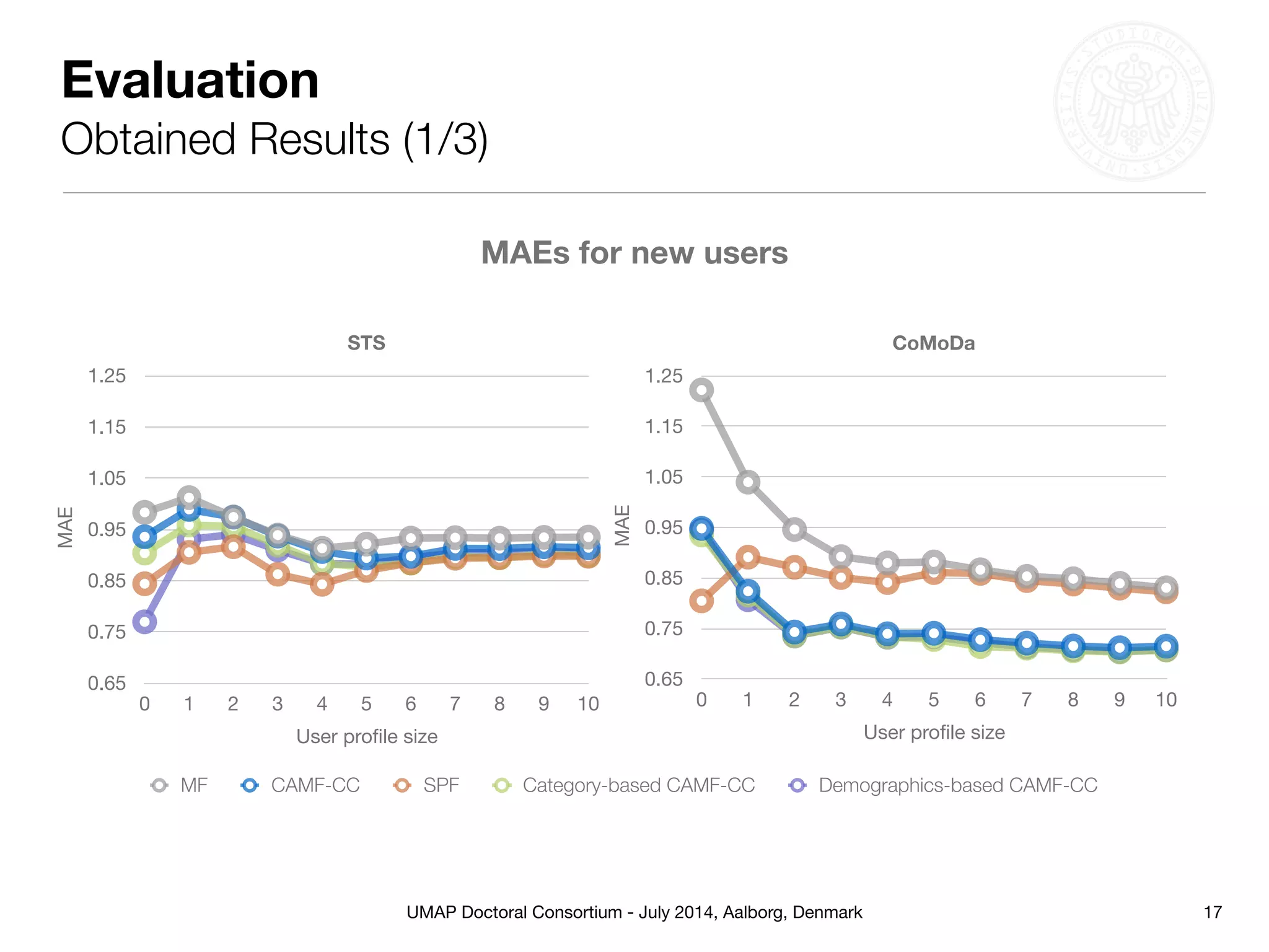 UMAP Doctoral Consortium - July 2014, Aalborg, Denmark
Evaluation
Obtained Results (1/3)
MAEs for new users
17
CoMoDa
MAE
0.65
0.75
0.85
0.95
1.05
1.15
1.25
User proﬁle size
0 1 2 3 4 5 6 7 8 9 10
MF CAMF-CC SPF Category-based CAMF-CC Demographics-based CAMF-CC
STS
MAE
0.65
0.75
0.85
0.95
1.05
1.15
1.25
User proﬁle size
0 1 2 3 4 5 6 7 8 9 10
 