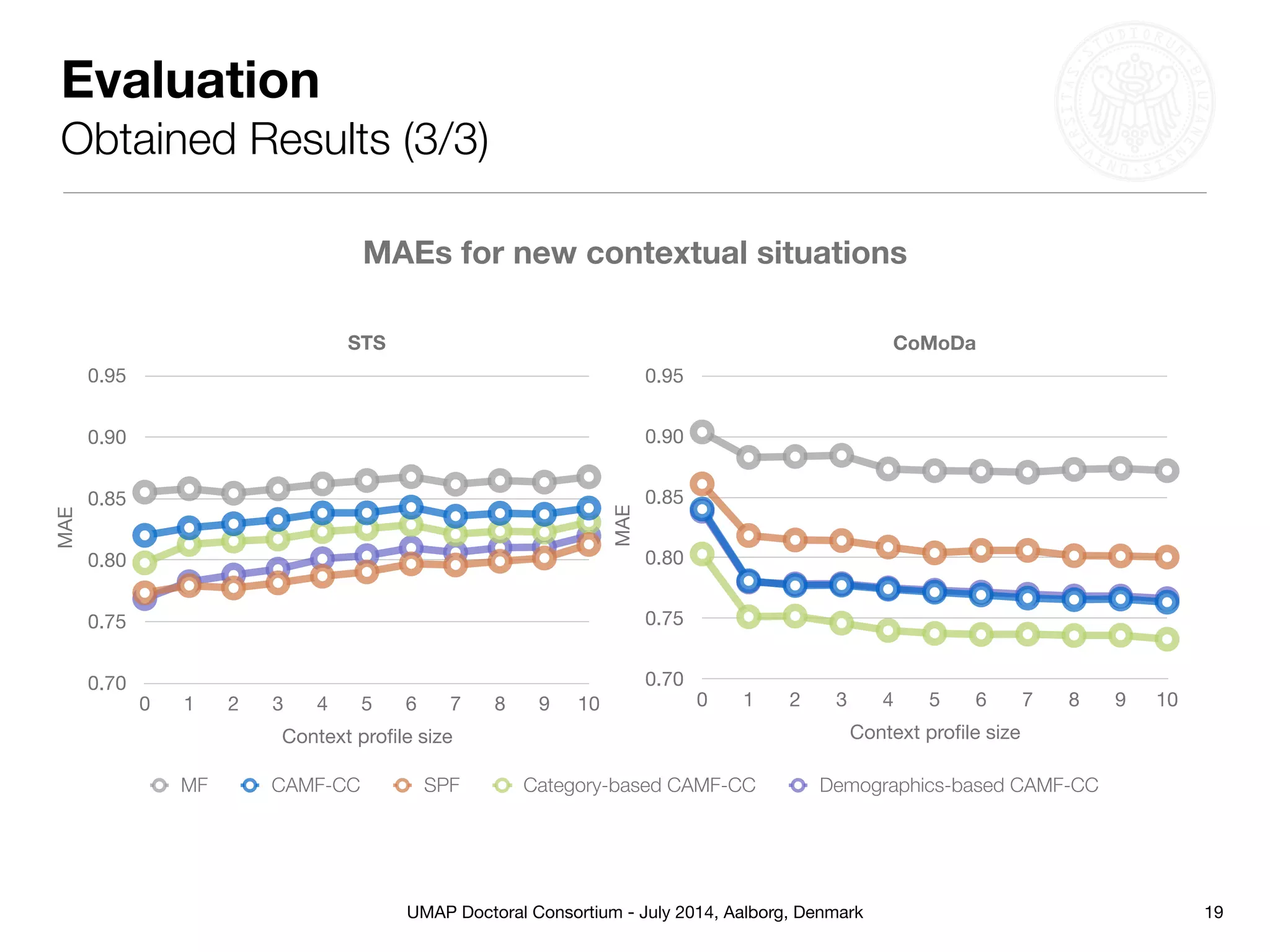 UMAP Doctoral Consortium - July 2014, Aalborg, Denmark
Evaluation
Obtained Results (3/3)
MAEs for new contextual situations
19
CoMoDa
MAE
0.70
0.75
0.80
0.85
0.90
0.95
Context proﬁle size
0 1 2 3 4 5 6 7 8 9 10
MF CAMF-CC SPF Category-based CAMF-CC Demographics-based CAMF-CC
STS
MAE
0.70
0.75
0.80
0.85
0.90
0.95
Context proﬁle size
0 1 2 3 4 5 6 7 8 9 10
 