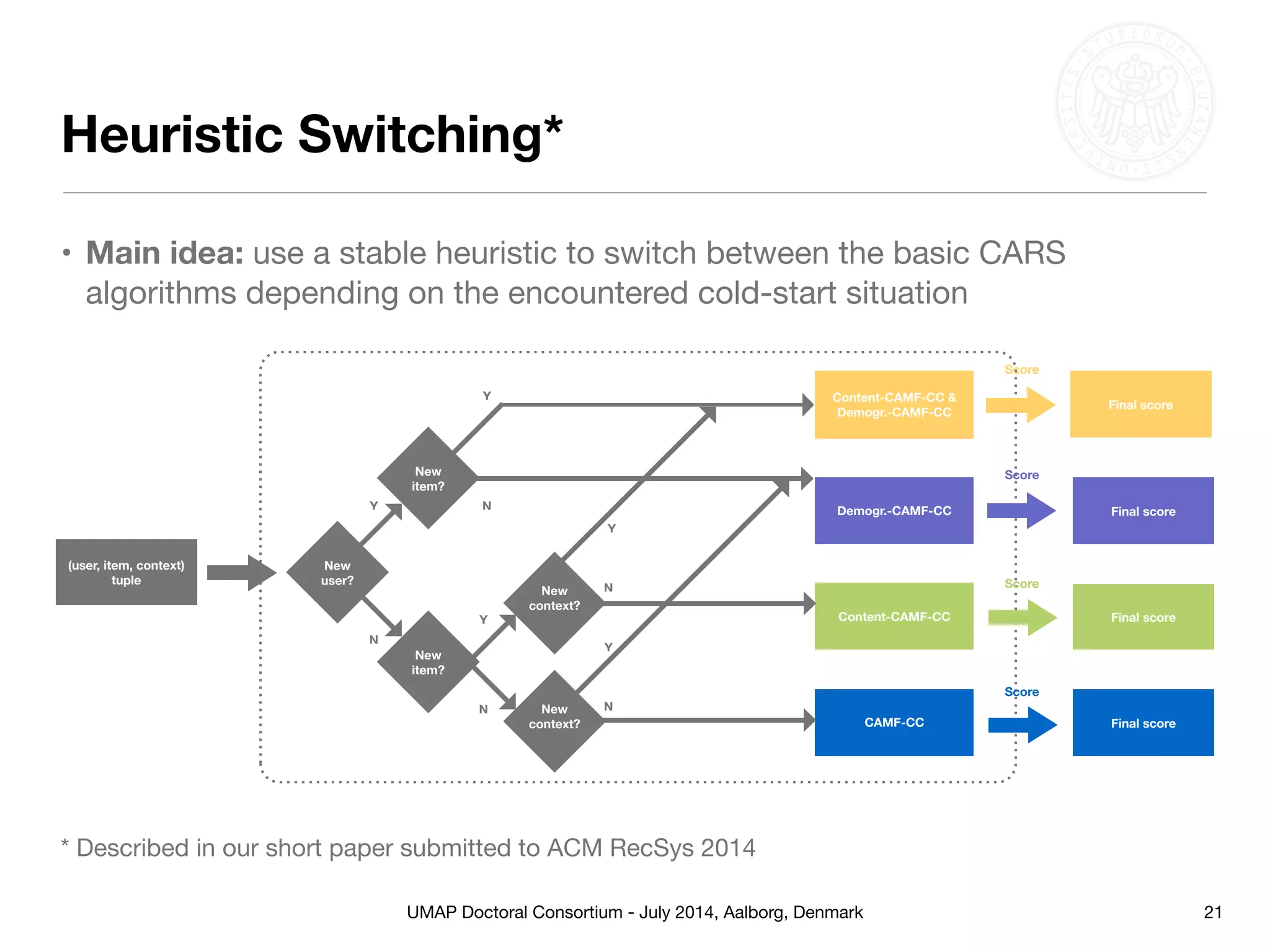 UMAP Doctoral Consortium - July 2014, Aalborg, Denmark
Heuristic Switching*
• Main idea: use a stable heuristic to switch between the basic CARS
algorithms depending on the encountered cold-start situation
21
(user, item, context)
tuple
Final score
Y Demogr.-CAMF-CC
Content-CAMF-CC
CAMF-CC
New
item?
N
Y
N
New
context?
New
context?
Y
N
New
item?
New
user?
Content-CAMF-CC &
Demogr.-CAMF-CC
Y
N
Y
N
Final score
Final score
Final score
Score
Score
Score
Score
* Described in our short paper submitted to ACM RecSys 2014
 